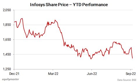 Infy nse share price - NSE Stock INFY - Share Infosys Limited trades in NSE under IT Consulting & Software. These tomorrow's movement predictions & forecast of Infosys Limited (INFY) are just for tomorrow's session. Click here for short term, mid term, long term forecast & share price targets of Infosys Limited or See what experts view is about Infosys Limited INFY …